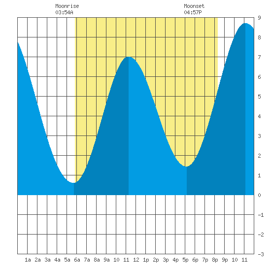 Calaveras Point tide chart for Thursday, May 26, 2022