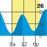 Calaveras Point tide chart for Thursday, May 26, 2022