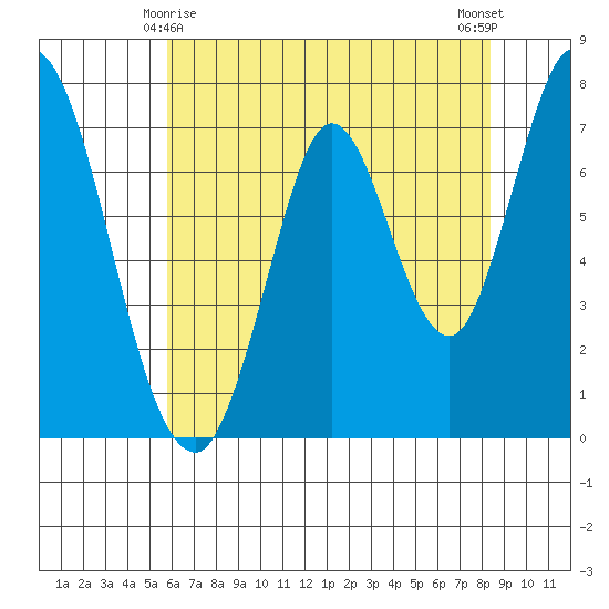 Calaveras Point tide chart for Saturday, May 28, 2022