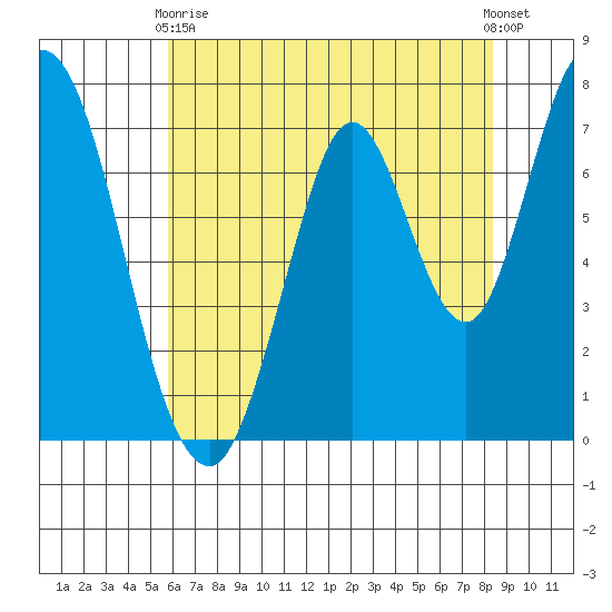 Calaveras Point tide chart for Sunday, May 29, 2022