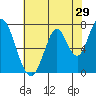 Calaveras Point tide chart for Sunday, May 29, 2022