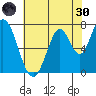 Calaveras Point tide chart for Monday, May 30, 2022