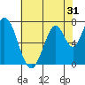 Calaveras Point tide chart for Tuesday, May 31, 2022