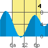 Calaveras Point tide chart for Wednesday, May 4, 2022