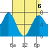 Calaveras Point tide chart for Friday, May 6, 2022