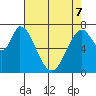 Calaveras Point tide chart for Saturday, May 7, 2022