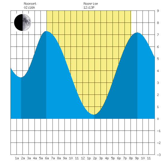 Calaveras Point tide chart for Sunday, May 8, 2022