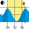 Calaveras Point tide chart for Sunday, May 8, 2022