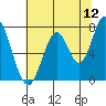 Calaveras Point tide chart for Sunday, June 12, 2022