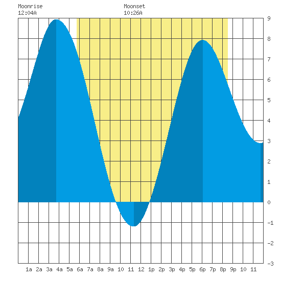 Calaveras Point tide chart for Saturday, June 18, 2022
