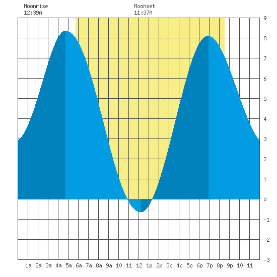Calaveras Point tide chart for Sunday, June 19, 2022