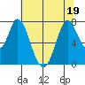 Calaveras Point tide chart for Sunday, June 19, 2022