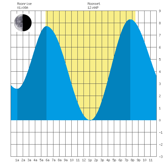 Calaveras Point tide chart for Monday, June 20, 2022