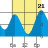 Calaveras Point tide chart for Tuesday, June 21, 2022