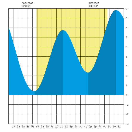 Calaveras Point tide chart for Friday, June 24, 2022