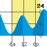 Calaveras Point tide chart for Friday, June 24, 2022