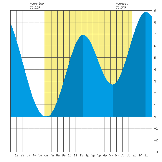 Calaveras Point tide chart for Saturday, June 25, 2022
