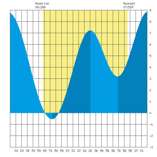 Calaveras Point tide chart for Monday, June 27, 2022