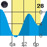 Calaveras Point tide chart for Tuesday, June 28, 2022