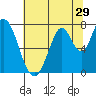 Calaveras Point tide chart for Wednesday, June 29, 2022