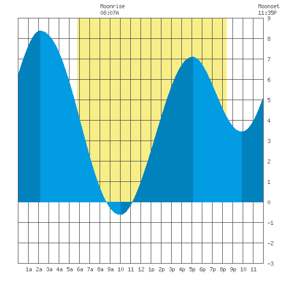 Calaveras Point tide chart for Thursday, June 2, 2022