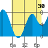 Calaveras Point tide chart for Thursday, June 30, 2022
