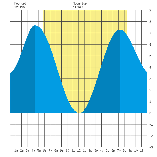 Calaveras Point tide chart for Sunday, June 5, 2022