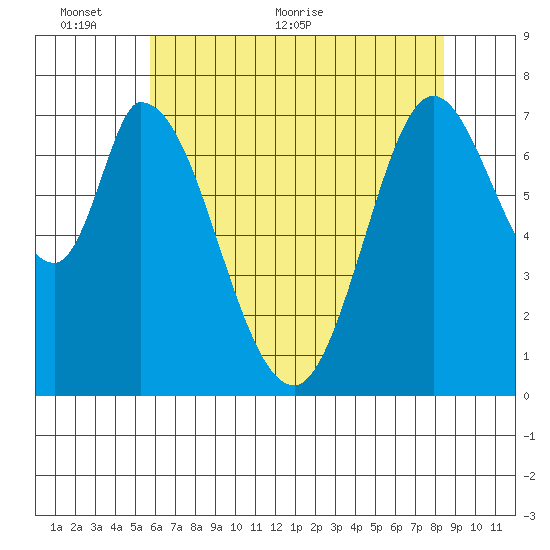 Calaveras Point tide chart for Monday, June 6, 2022