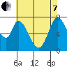 Calaveras Point tide chart for Tuesday, June 7, 2022