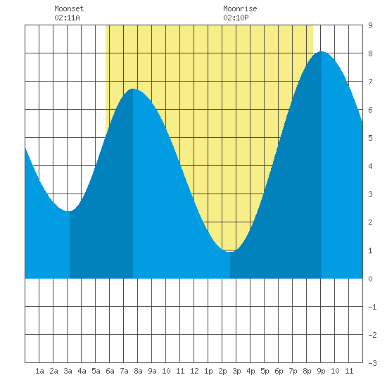 Calaveras Point tide chart for Wednesday, June 8, 2022