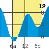 Calaveras Point tide chart for Tuesday, July 12, 2022