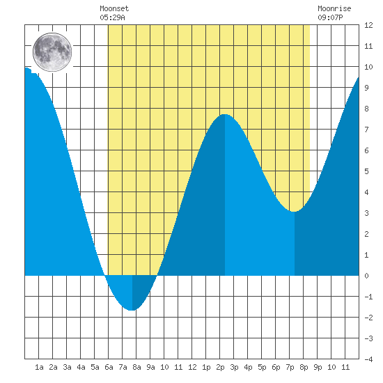 Calaveras Point tide chart for Wednesday, July 13, 2022