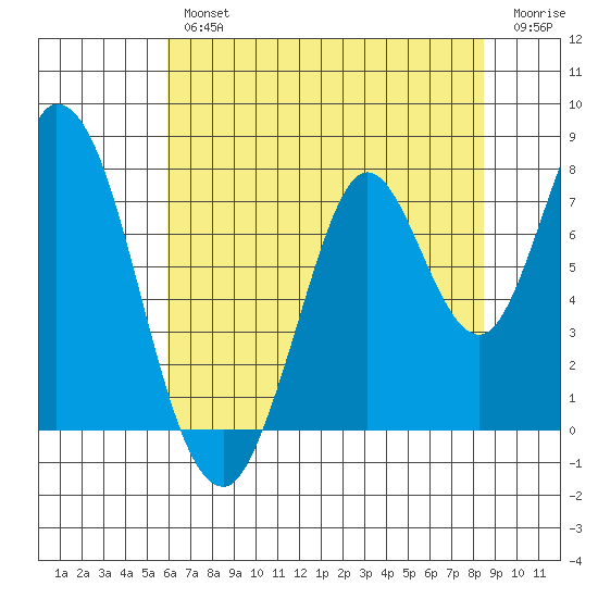 Calaveras Point tide chart for Thursday, July 14, 2022