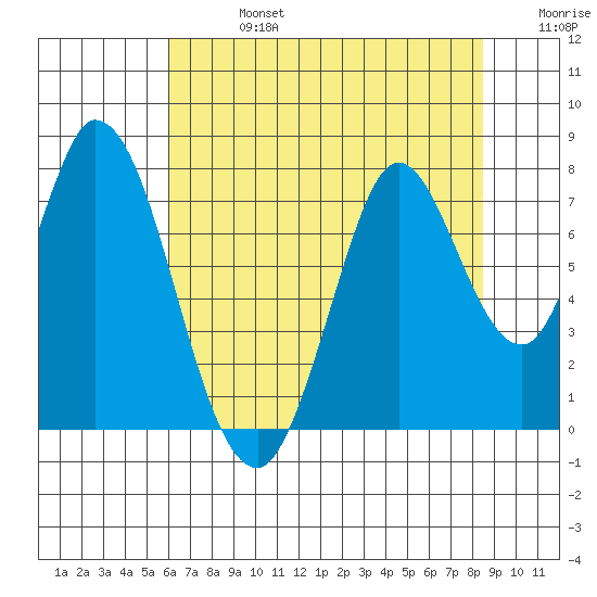 Calaveras Point tide chart for Saturday, July 16, 2022