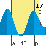 Calaveras Point tide chart for Sunday, July 17, 2022