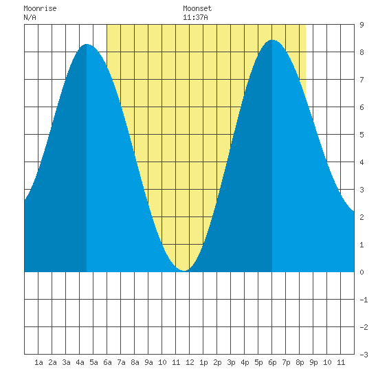 Calaveras Point tide chart for Monday, July 18, 2022