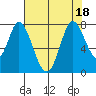 Calaveras Point tide chart for Monday, July 18, 2022
