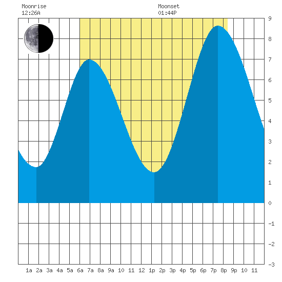 Calaveras Point tide chart for Wednesday, July 20, 2022