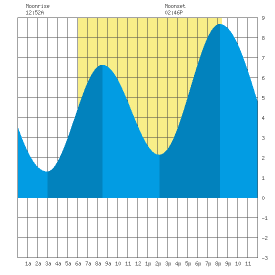 Calaveras Point tide chart for Thursday, July 21, 2022