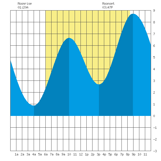 Calaveras Point tide chart for Friday, July 22, 2022