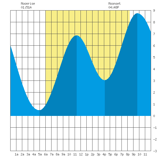 Calaveras Point tide chart for Saturday, July 23, 2022