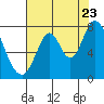 Calaveras Point tide chart for Saturday, July 23, 2022