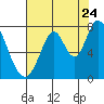 Calaveras Point tide chart for Sunday, July 24, 2022