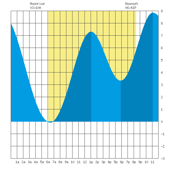 Calaveras Point tide chart for Monday, July 25, 2022