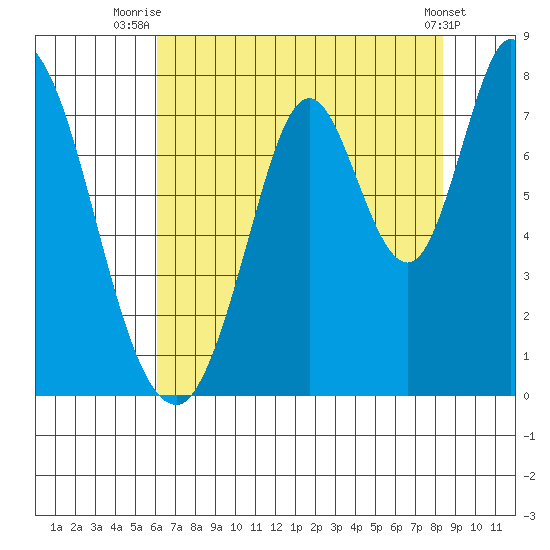Calaveras Point tide chart for Tuesday, July 26, 2022