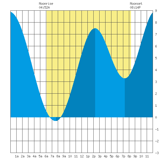 Calaveras Point tide chart for Wednesday, July 27, 2022