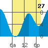Calaveras Point tide chart for Wednesday, July 27, 2022