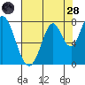 Calaveras Point tide chart for Thursday, July 28, 2022