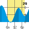Calaveras Point tide chart for Friday, July 29, 2022