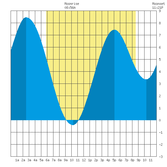 Calaveras Point tide chart for Saturday, July 2, 2022